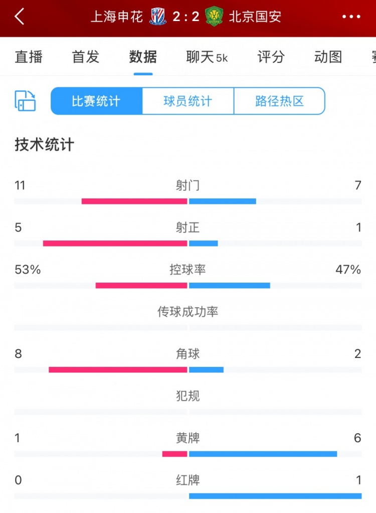 全场数据：申花射门11比7射正5比1占优 下半场多一人仍被国安逼平