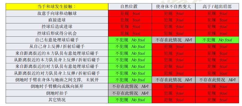 横滨手球该不该判点？打到手是不争事实，需看是否处于自然位置